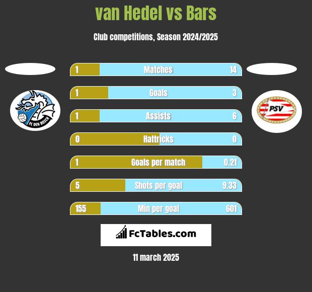 van Hedel vs Bars h2h player stats