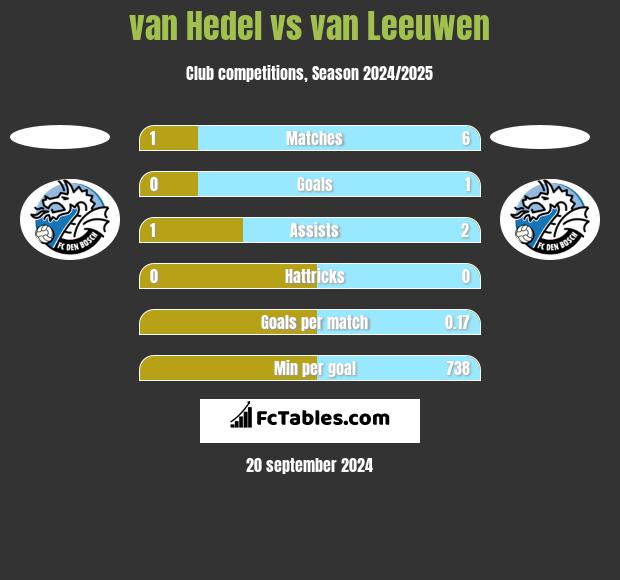 van Hedel vs van Leeuwen h2h player stats