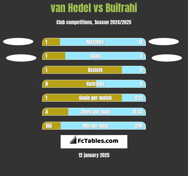 van Hedel vs Buifrahi h2h player stats