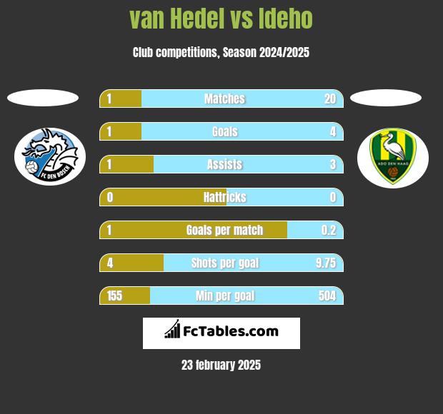 van Hedel vs Ideho h2h player stats