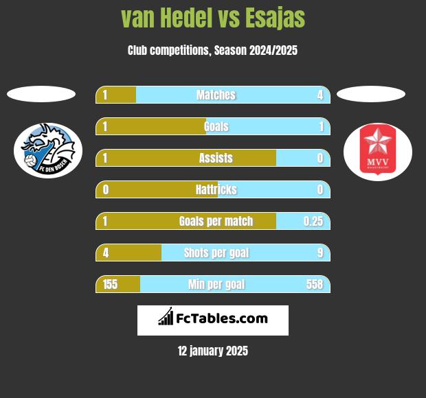 van Hedel vs Esajas h2h player stats