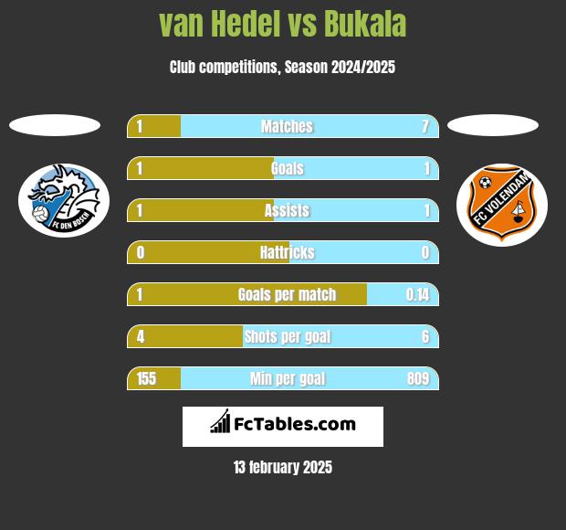 van Hedel vs Bukala h2h player stats