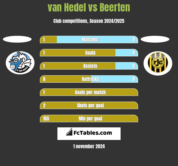 van Hedel vs Beerten h2h player stats