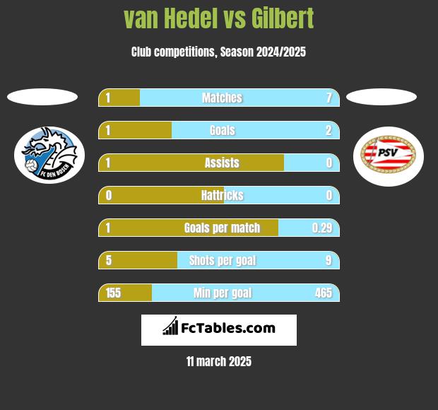 van Hedel vs Gilbert h2h player stats