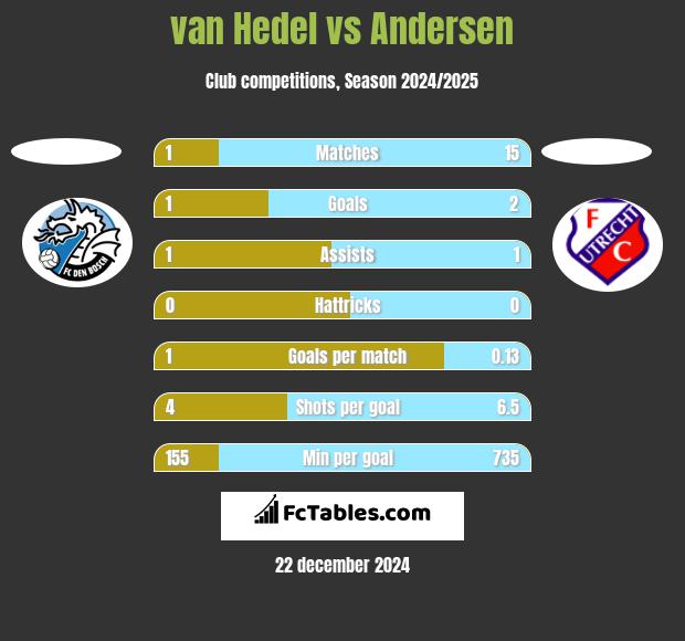 van Hedel vs Andersen h2h player stats