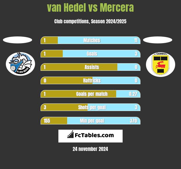 van Hedel vs Mercera h2h player stats