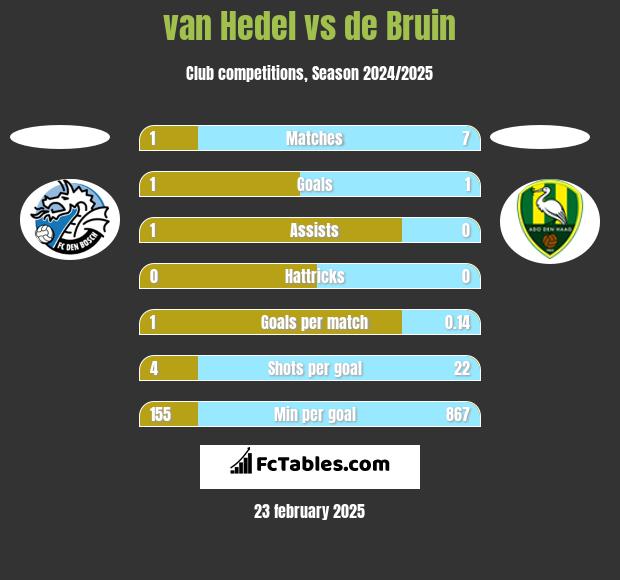 van Hedel vs de Bruin h2h player stats