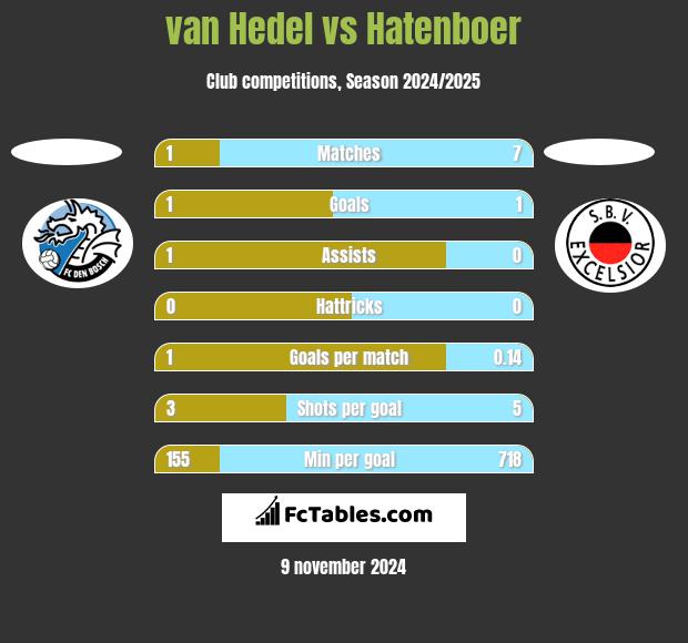 van Hedel vs Hatenboer h2h player stats