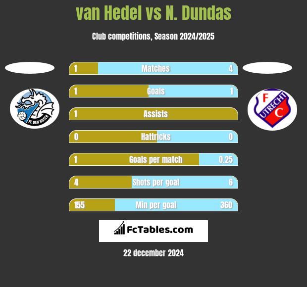 van Hedel vs N. Dundas h2h player stats