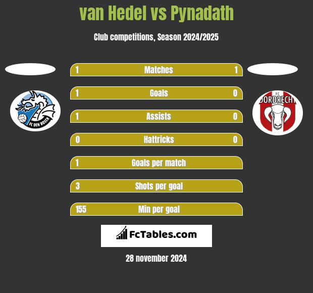 van Hedel vs Pynadath h2h player stats