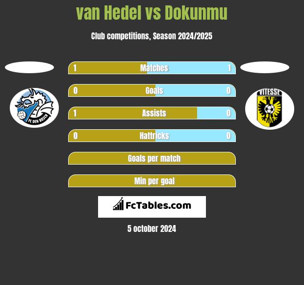 van Hedel vs Dokunmu h2h player stats