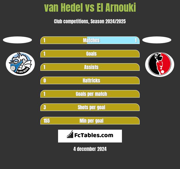 van Hedel vs El Arnouki h2h player stats