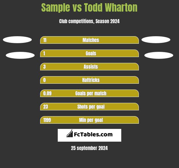 Sample vs Todd Wharton h2h player stats