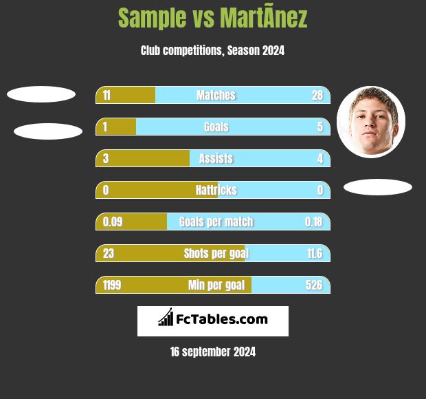 Sample vs MartÃ­nez h2h player stats