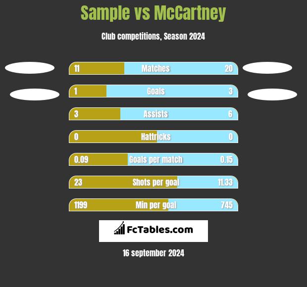 Sample vs McCartney h2h player stats