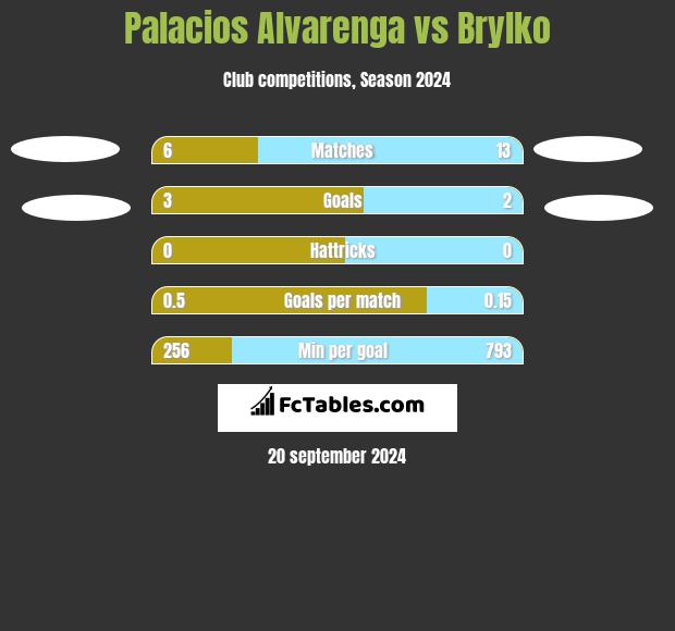 Palacios Alvarenga vs Brylko h2h player stats