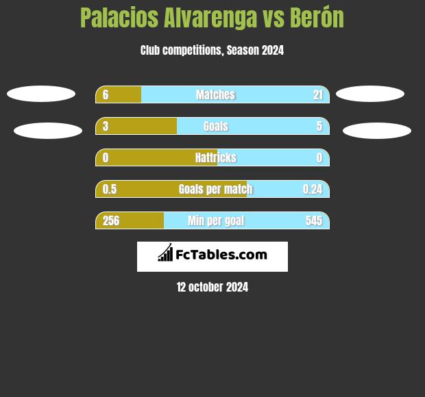 Palacios Alvarenga vs Berón h2h player stats