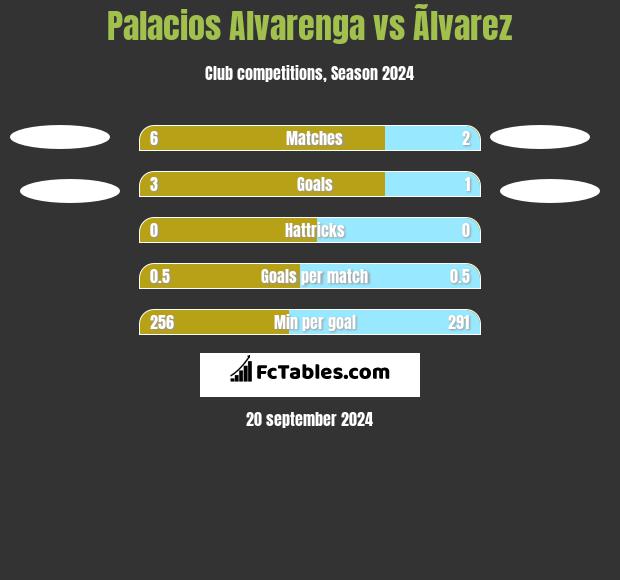 Palacios Alvarenga vs Ãlvarez h2h player stats