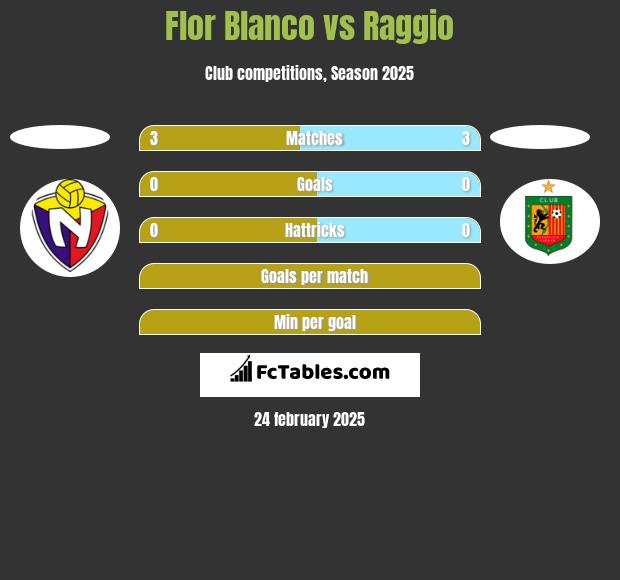 Flor Blanco vs Raggio h2h player stats