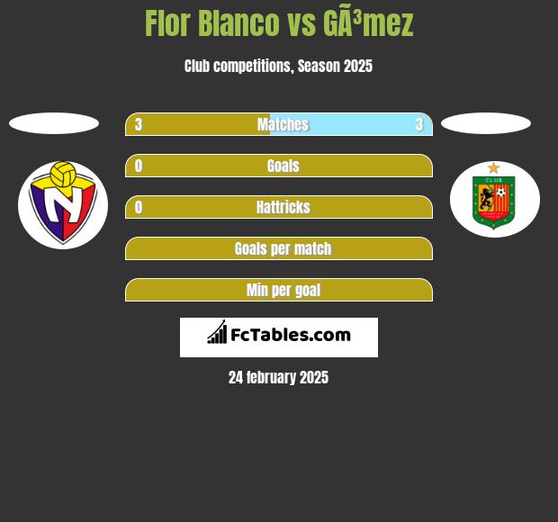 Flor Blanco vs GÃ³mez h2h player stats