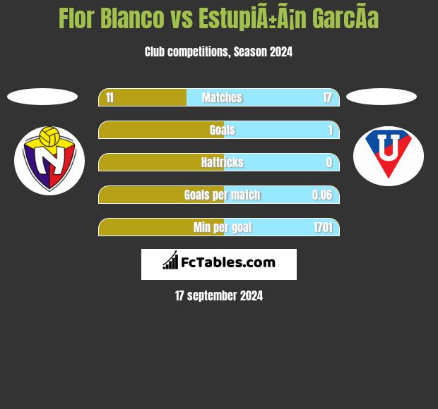 Flor Blanco vs EstupiÃ±Ã¡n GarcÃ­a h2h player stats