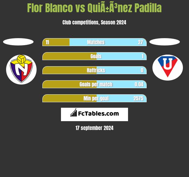 Flor Blanco vs QuiÃ±Ã³nez Padilla h2h player stats