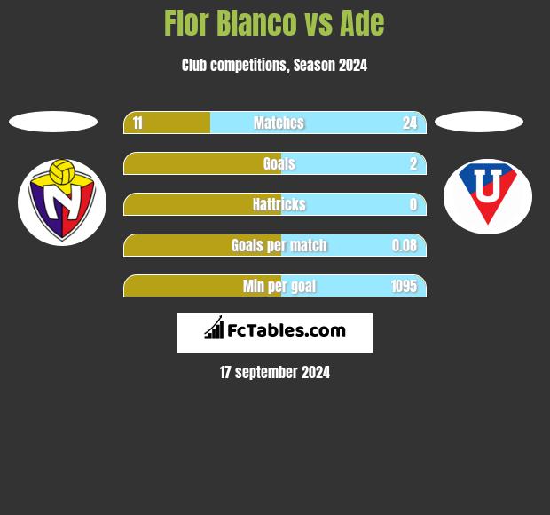 Flor Blanco vs Ade h2h player stats