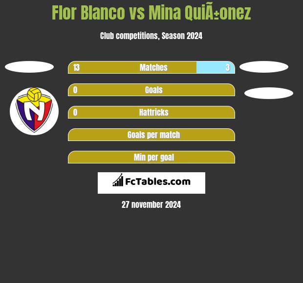 Flor Blanco vs Mina QuiÃ±onez h2h player stats