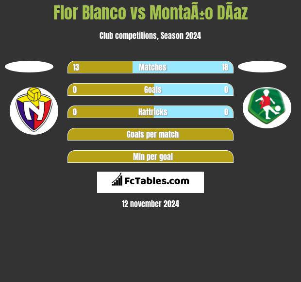 Flor Blanco vs MontaÃ±o DÃ­az h2h player stats