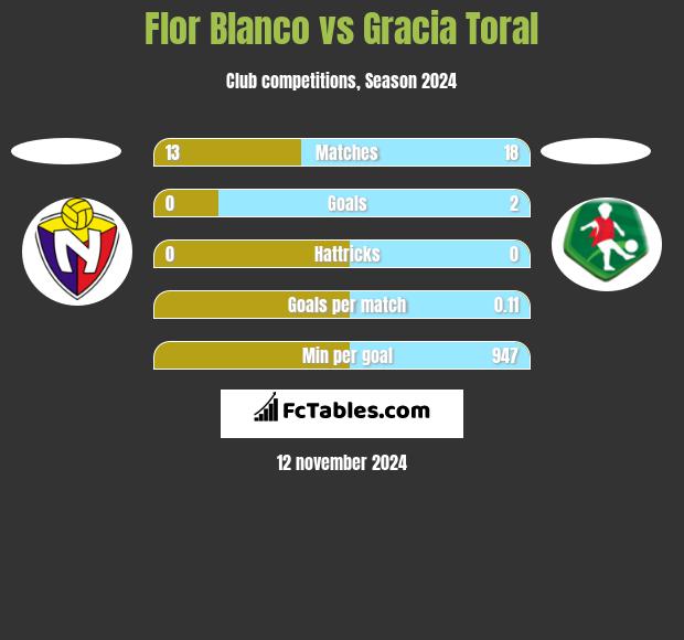 Flor Blanco vs Gracia Toral h2h player stats