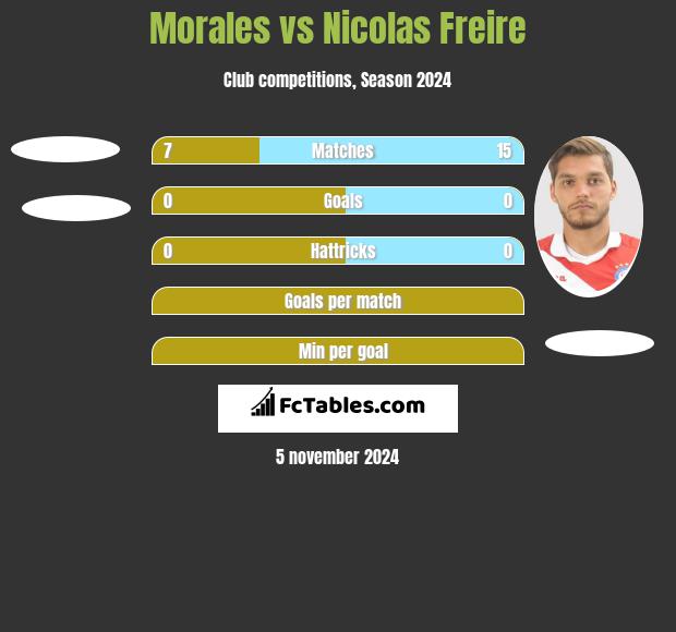 Morales vs Nicolas Freire h2h player stats