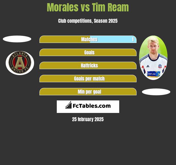 Morales vs Tim Ream h2h player stats