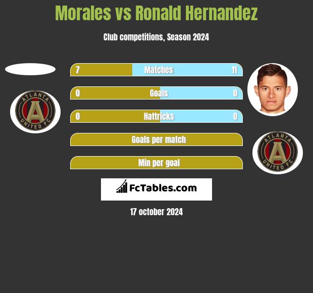 Morales vs Ronald Hernandez h2h player stats