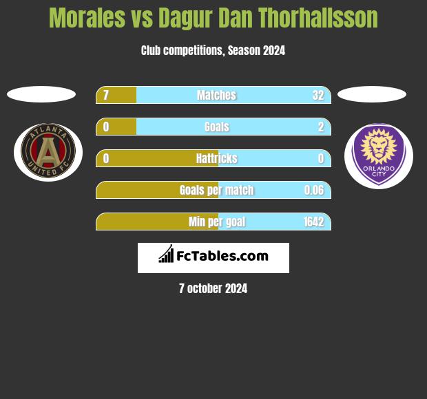 Morales vs Dagur Dan Thorhallsson h2h player stats