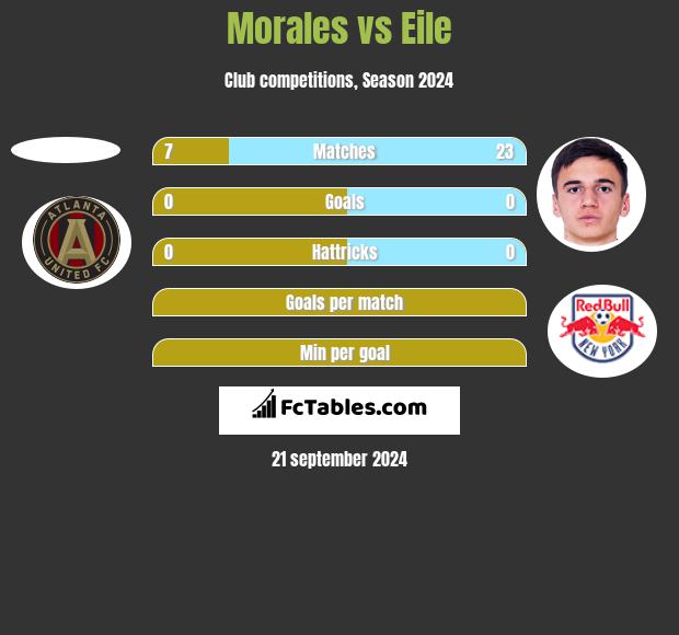 Morales vs Eile h2h player stats