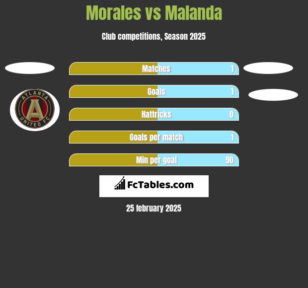 Morales vs Malanda h2h player stats