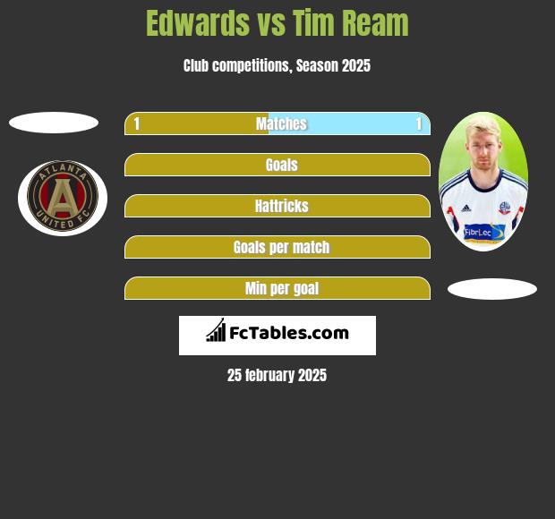 Edwards vs Tim Ream h2h player stats