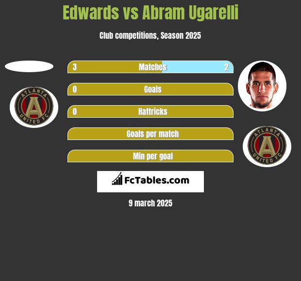 Edwards vs Abram Ugarelli h2h player stats