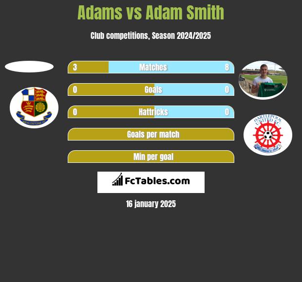 Adams vs Adam Smith h2h player stats