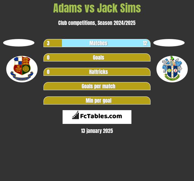 Adams vs Jack Sims h2h player stats