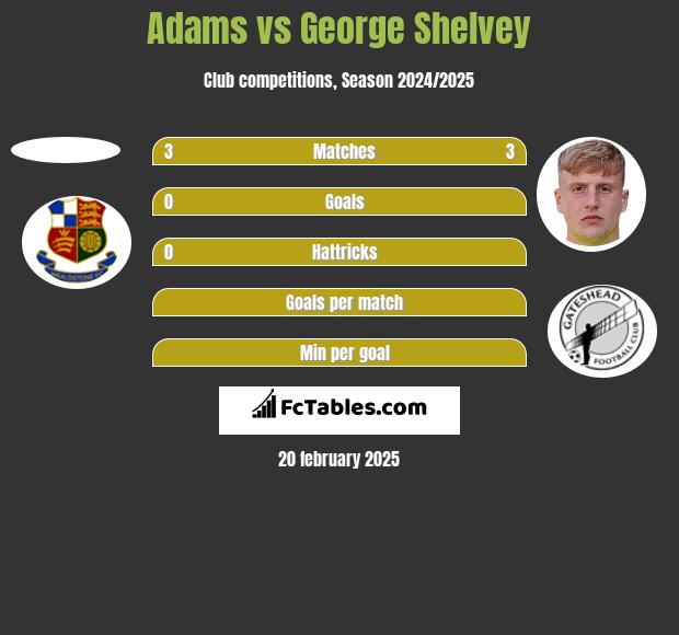 Adams vs George Shelvey h2h player stats