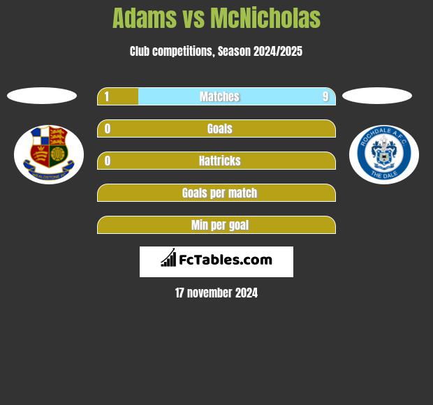 Adams vs McNicholas h2h player stats