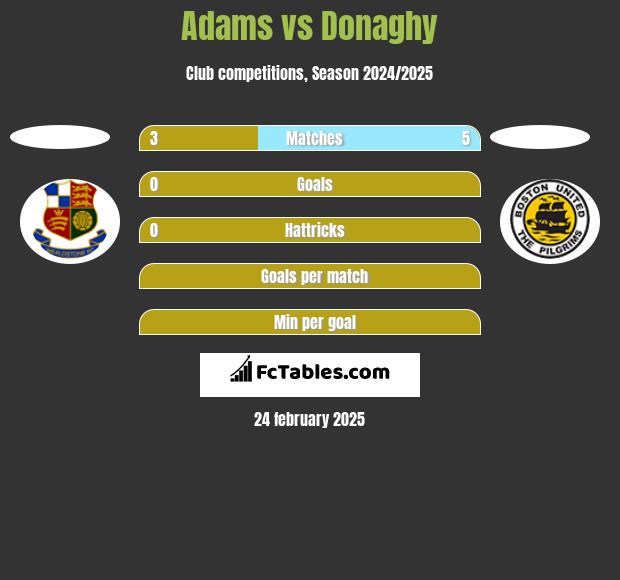 Adams vs Donaghy h2h player stats