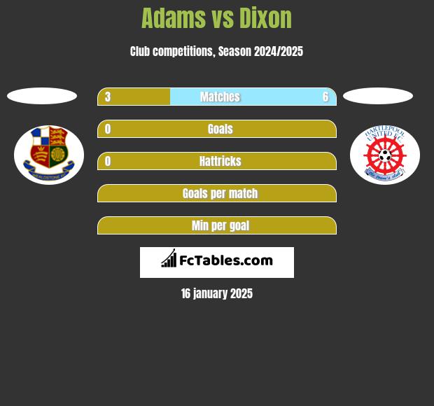 Adams vs Dixon h2h player stats