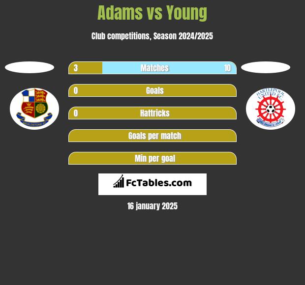 Adams vs Young h2h player stats