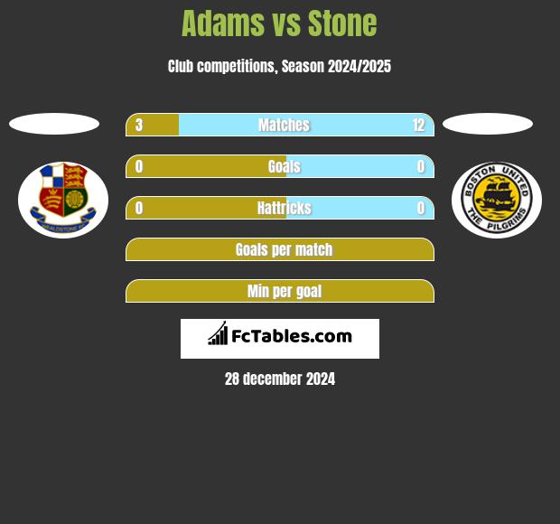 Adams vs Stone h2h player stats