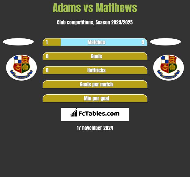 Adams vs Matthews h2h player stats