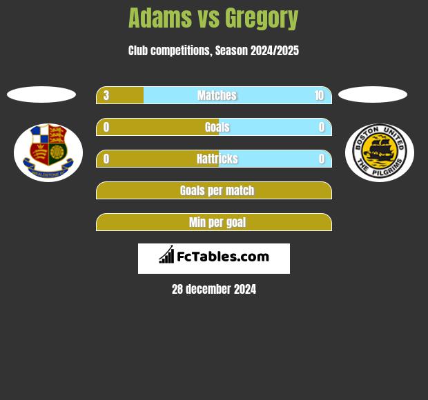 Adams vs Gregory h2h player stats