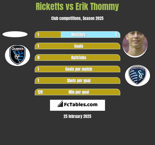 Ricketts vs Erik Thommy h2h player stats