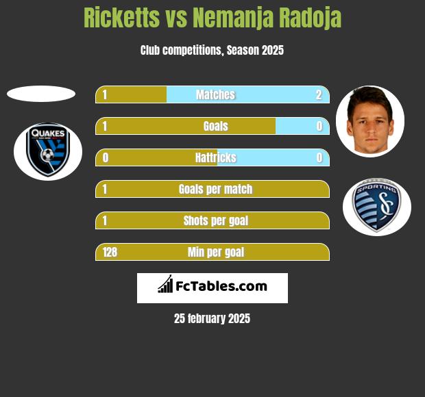 Ricketts vs Nemanja Radoja h2h player stats